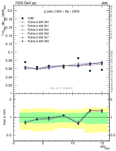 Plot of jj.chi in 7000 GeV pp collisions