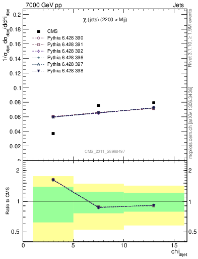 Plot of jj.chi in 7000 GeV pp collisions