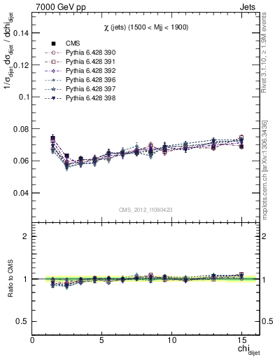 Plot of jj.chi in 7000 GeV pp collisions