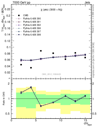 Plot of jj.chi in 7000 GeV pp collisions