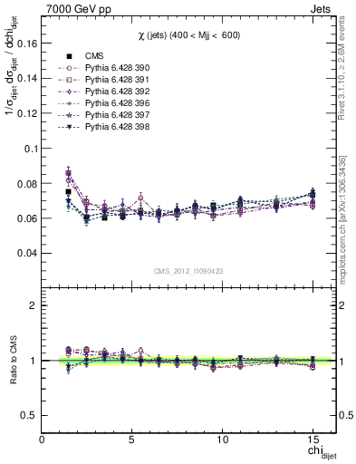 Plot of jj.chi in 7000 GeV pp collisions