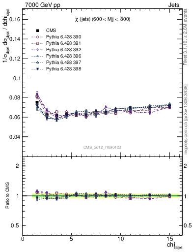 Plot of jj.chi in 7000 GeV pp collisions