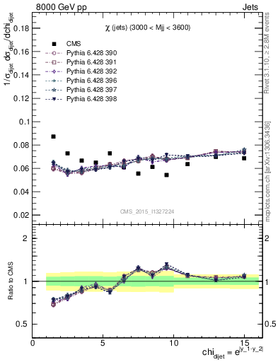 Plot of jj.chi in 8000 GeV pp collisions