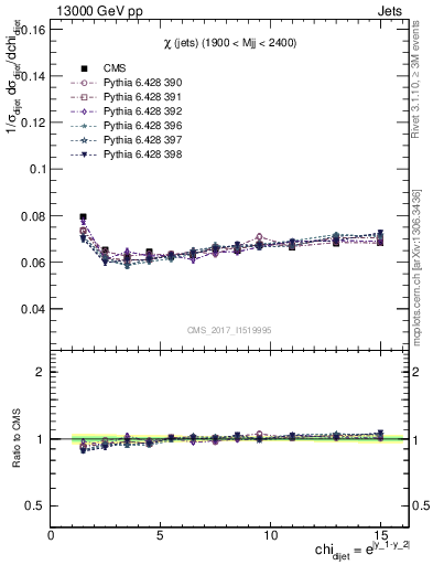 Plot of jj.chi in 13000 GeV pp collisions