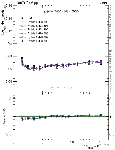 Plot of jj.chi in 13000 GeV pp collisions