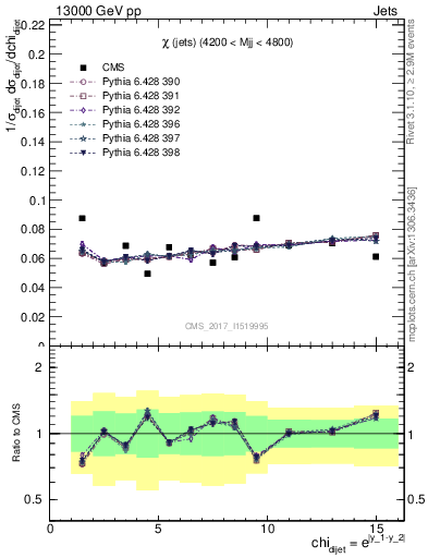 Plot of jj.chi in 13000 GeV pp collisions