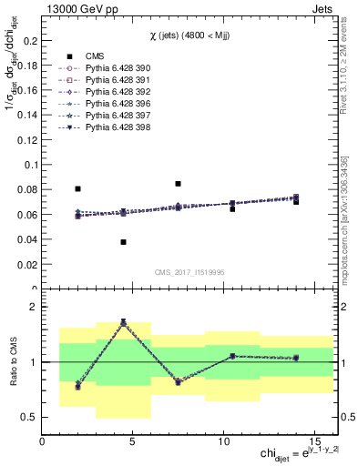 Plot of jj.chi in 13000 GeV pp collisions