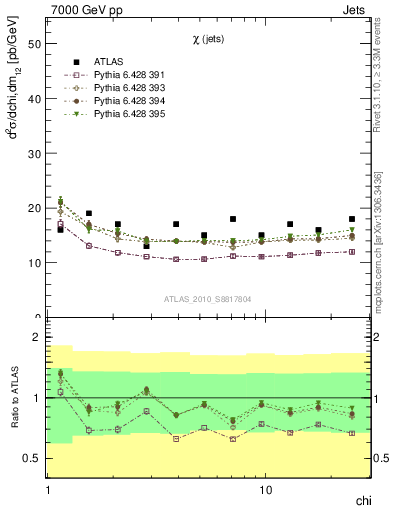 Plot of jj.chi in 7000 GeV pp collisions