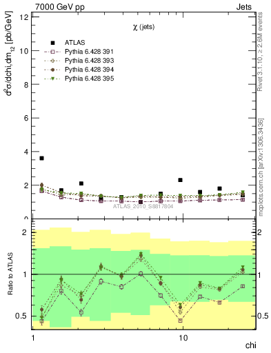 Plot of jj.chi in 7000 GeV pp collisions