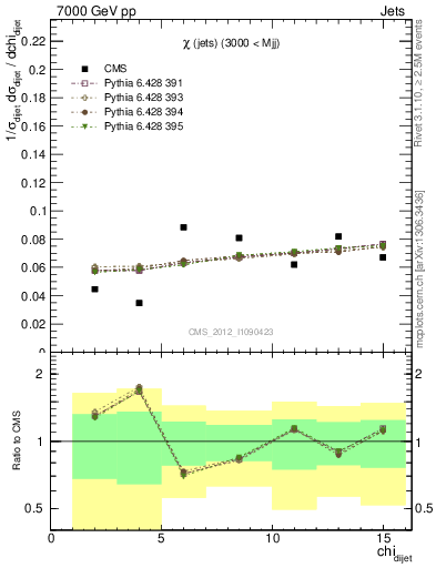 Plot of jj.chi in 7000 GeV pp collisions