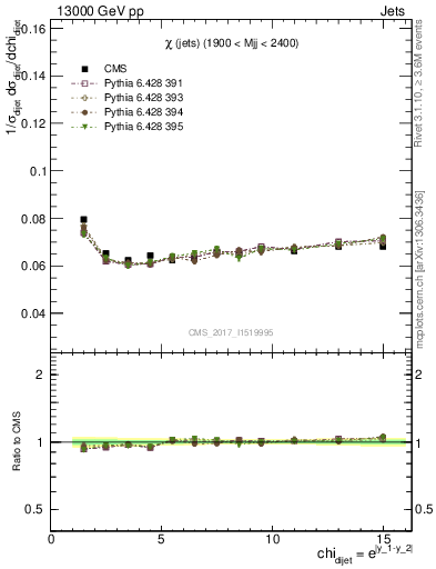 Plot of jj.chi in 13000 GeV pp collisions