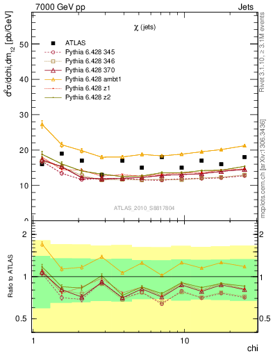 Plot of jj.chi in 7000 GeV pp collisions