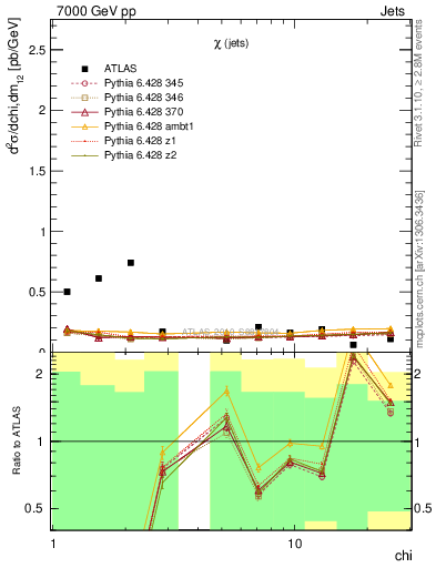 Plot of jj.chi in 7000 GeV pp collisions