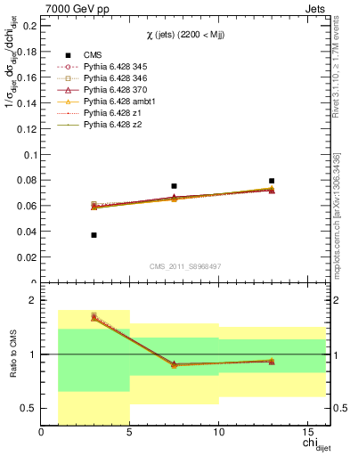 Plot of jj.chi in 7000 GeV pp collisions