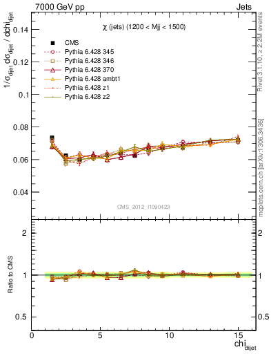 Plot of jj.chi in 7000 GeV pp collisions