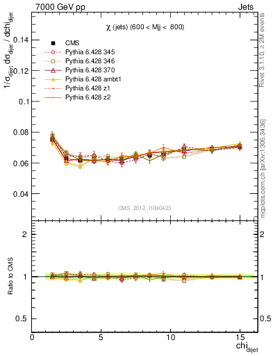 Plot of jj.chi in 7000 GeV pp collisions