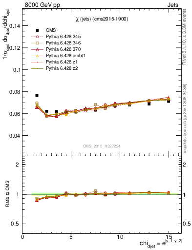 Plot of jj.chi in 8000 GeV pp collisions