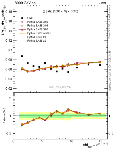 Plot of jj.chi in 8000 GeV pp collisions