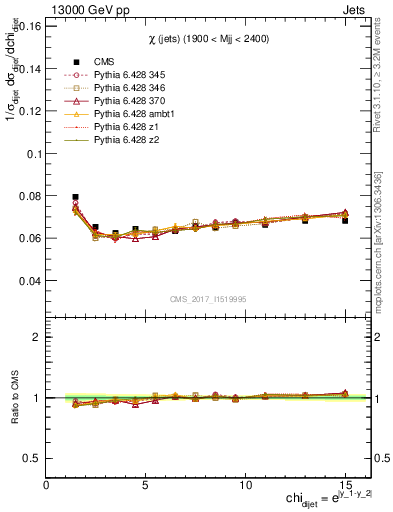 Plot of jj.chi in 13000 GeV pp collisions