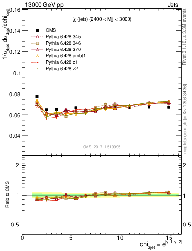 Plot of jj.chi in 13000 GeV pp collisions