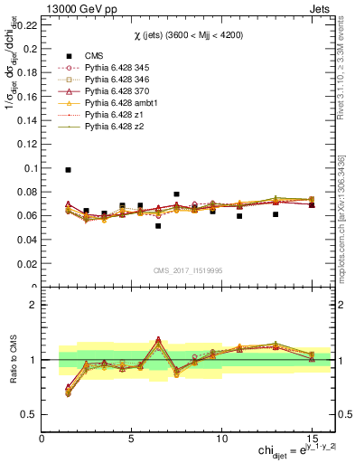 Plot of jj.chi in 13000 GeV pp collisions