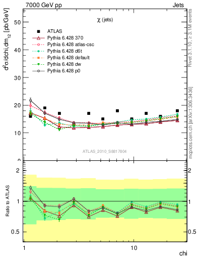 Plot of jj.chi in 7000 GeV pp collisions