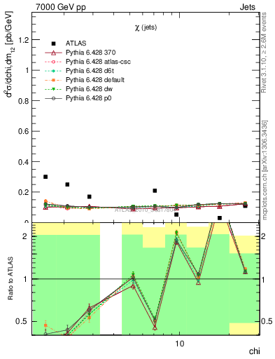 Plot of jj.chi in 7000 GeV pp collisions