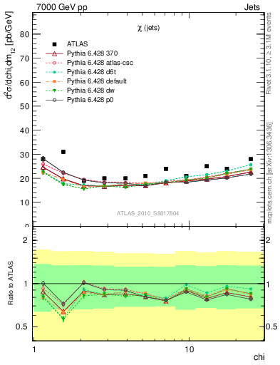 Plot of jj.chi in 7000 GeV pp collisions