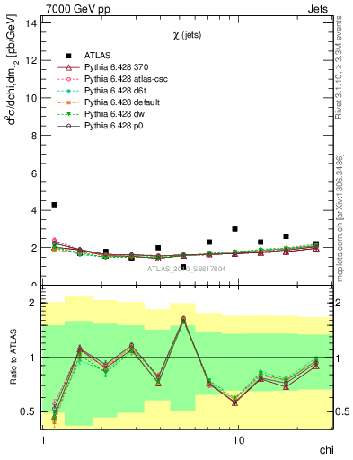 Plot of jj.chi in 7000 GeV pp collisions