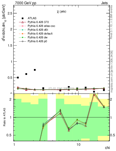 Plot of jj.chi in 7000 GeV pp collisions