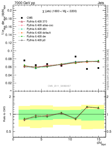 Plot of jj.chi in 7000 GeV pp collisions