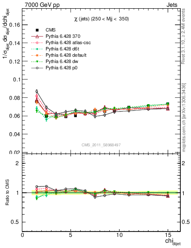 Plot of jj.chi in 7000 GeV pp collisions