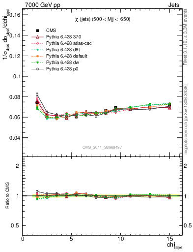 Plot of jj.chi in 7000 GeV pp collisions