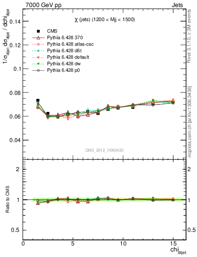 Plot of jj.chi in 7000 GeV pp collisions