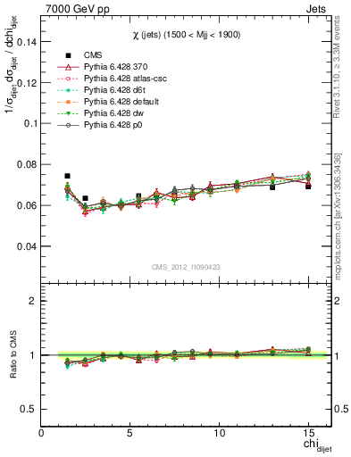 Plot of jj.chi in 7000 GeV pp collisions