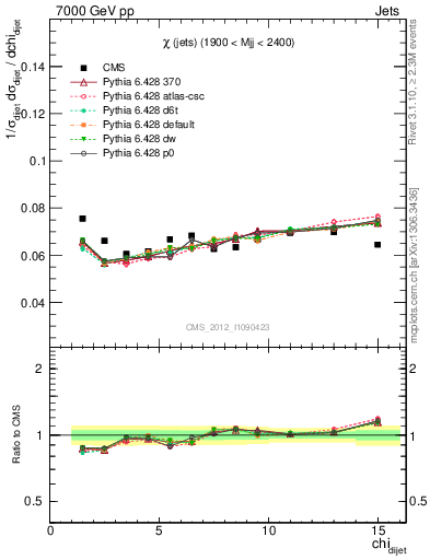 Plot of jj.chi in 7000 GeV pp collisions