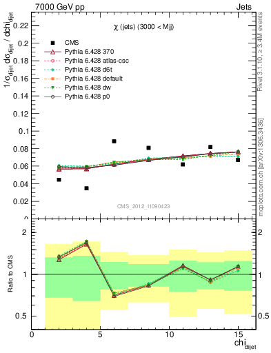 Plot of jj.chi in 7000 GeV pp collisions