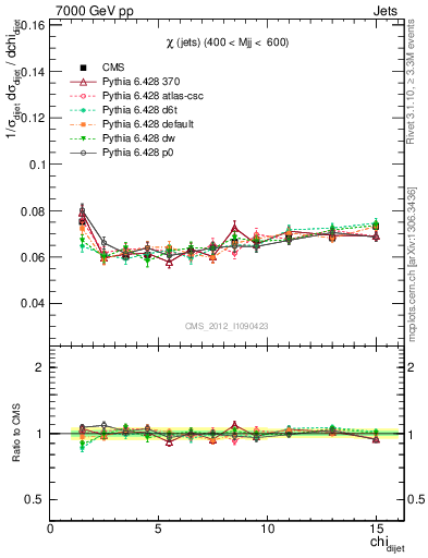 Plot of jj.chi in 7000 GeV pp collisions