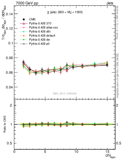 Plot of jj.chi in 7000 GeV pp collisions