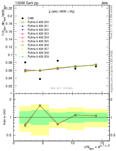 Plot of jj.chi in 13000 GeV pp collisions