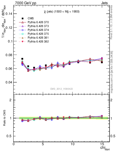 Plot of jj.chi in 7000 GeV pp collisions