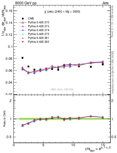 Plot of jj.chi in 8000 GeV pp collisions