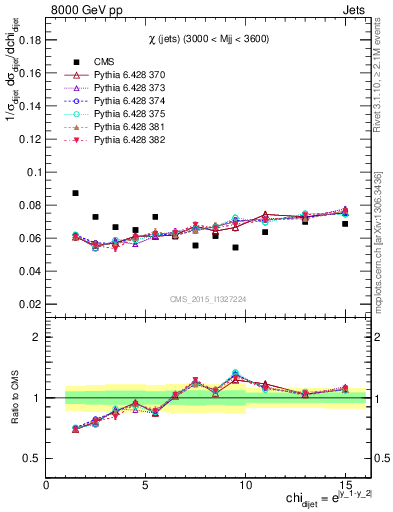 Plot of jj.chi in 8000 GeV pp collisions