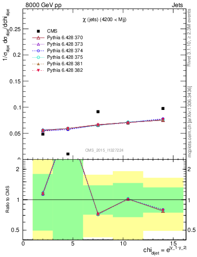 Plot of jj.chi in 8000 GeV pp collisions