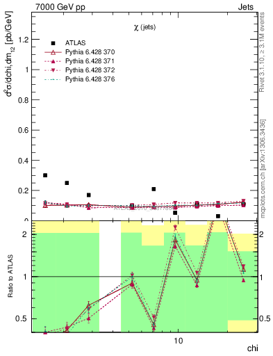 Plot of jj.chi in 7000 GeV pp collisions