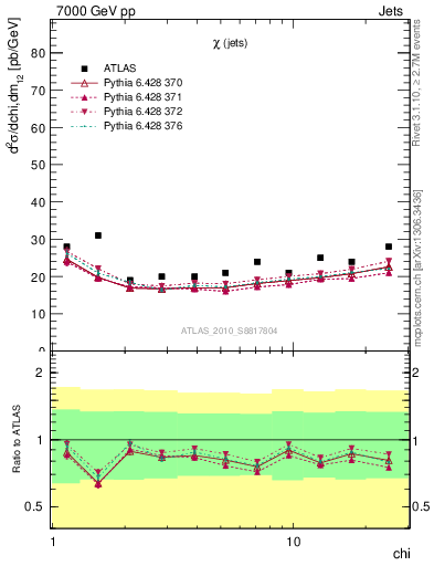 Plot of jj.chi in 7000 GeV pp collisions