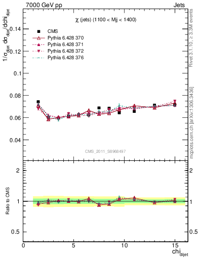 Plot of jj.chi in 7000 GeV pp collisions