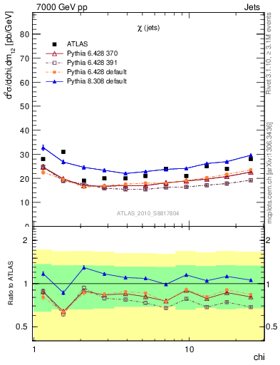 Plot of jj.chi in 7000 GeV pp collisions