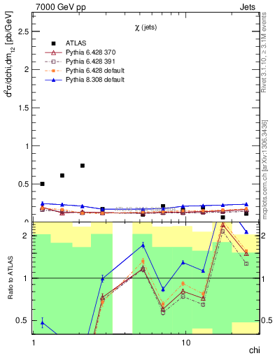 Plot of jj.chi in 7000 GeV pp collisions