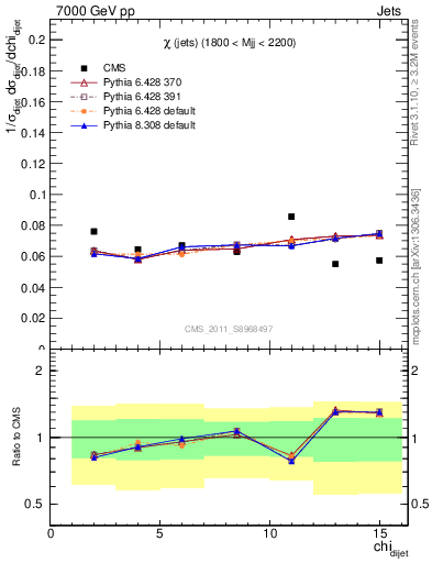 Plot of jj.chi in 7000 GeV pp collisions